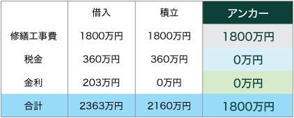 （例）1,800万円の修繕費を借り入れする場合のスキーム ◆借入額：1,800万円　◆金利：2.5％　◆借入期間：10年　◆法人税20％ “利息”＝203万→アンカーなら０円！